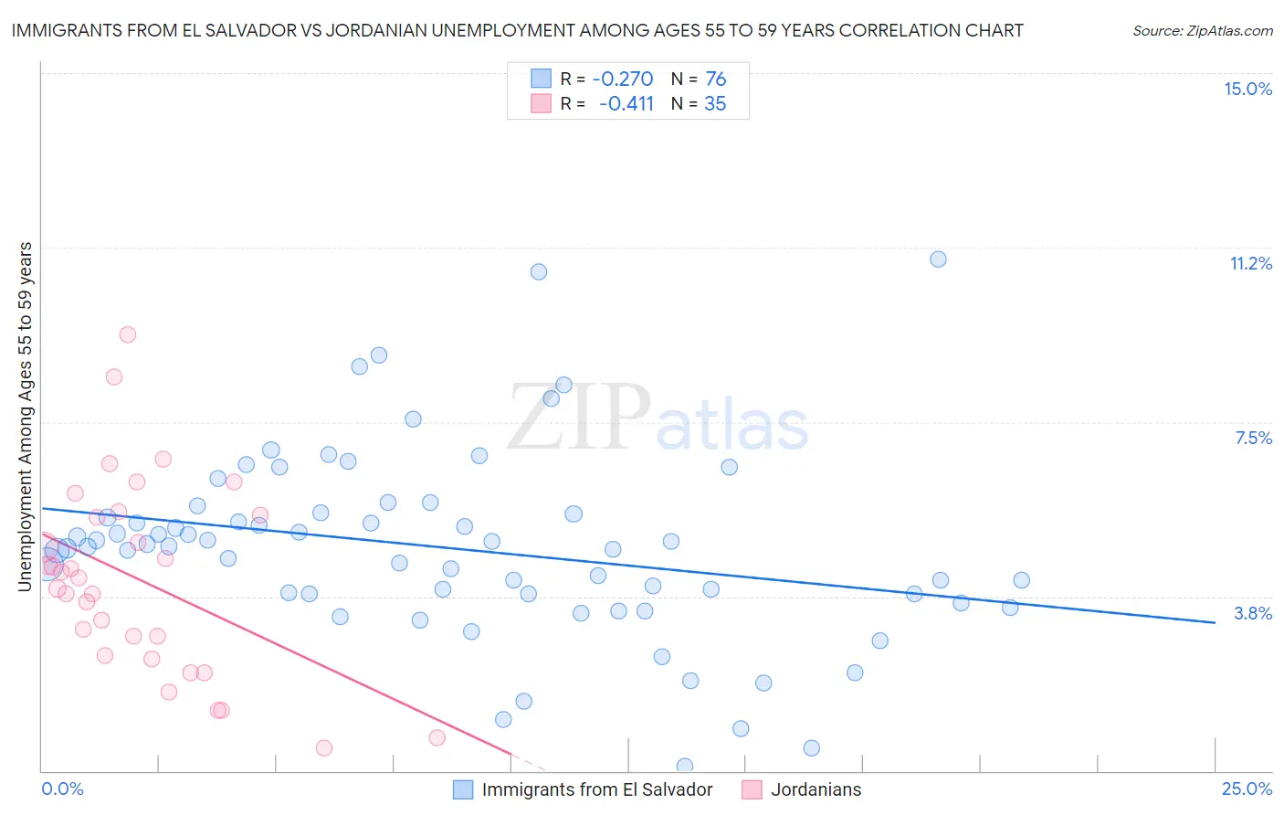 Immigrants from El Salvador vs Jordanian Unemployment Among Ages 55 to 59 years