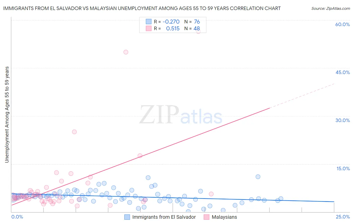 Immigrants from El Salvador vs Malaysian Unemployment Among Ages 55 to 59 years