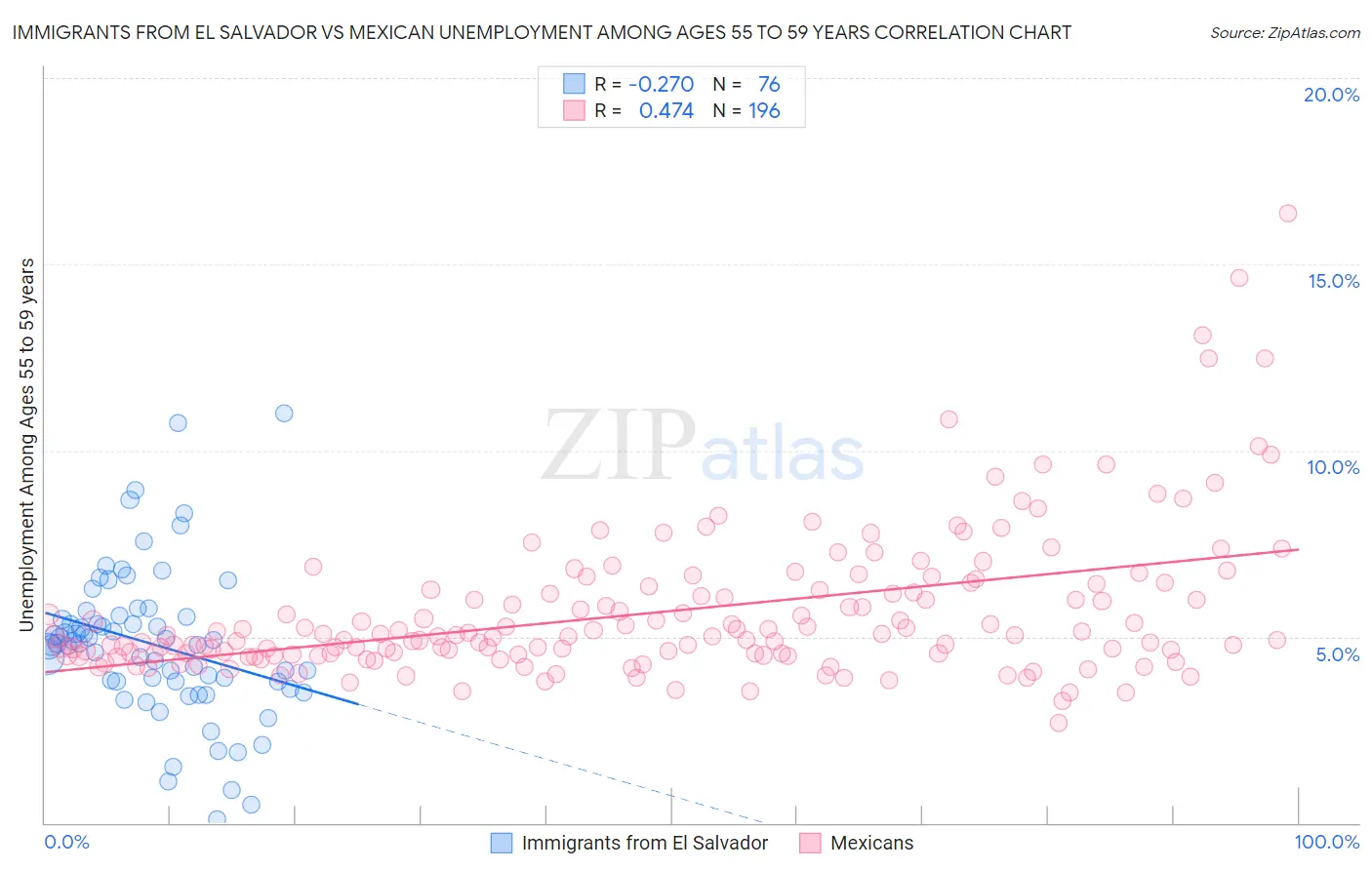 Immigrants from El Salvador vs Mexican Unemployment Among Ages 55 to 59 years