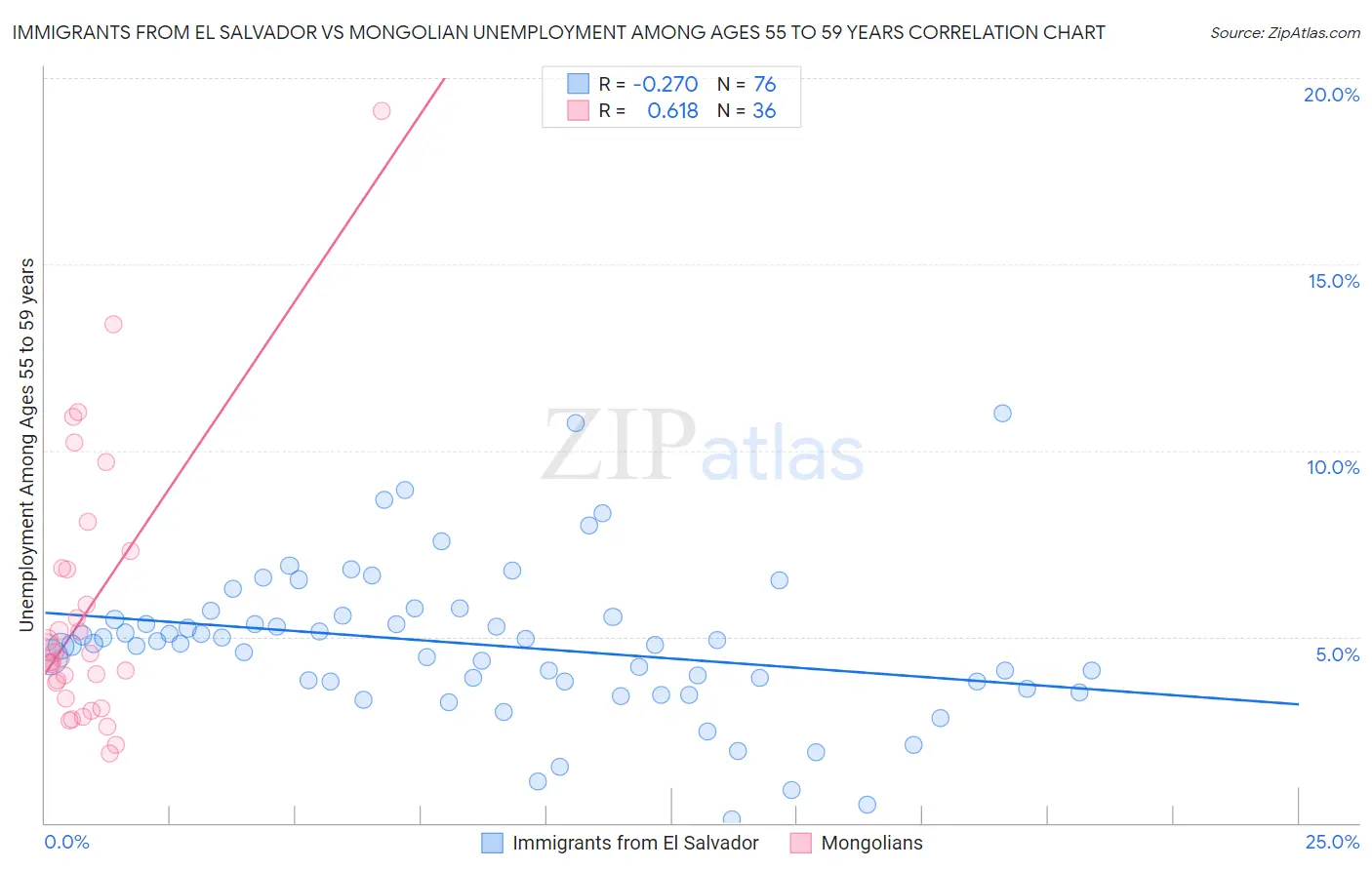 Immigrants from El Salvador vs Mongolian Unemployment Among Ages 55 to 59 years