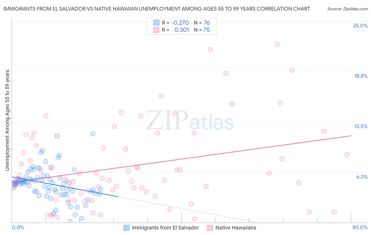 Immigrants from El Salvador vs Native Hawaiian Unemployment Among Ages 55 to 59 years