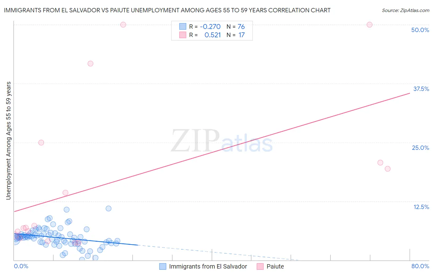 Immigrants from El Salvador vs Paiute Unemployment Among Ages 55 to 59 years