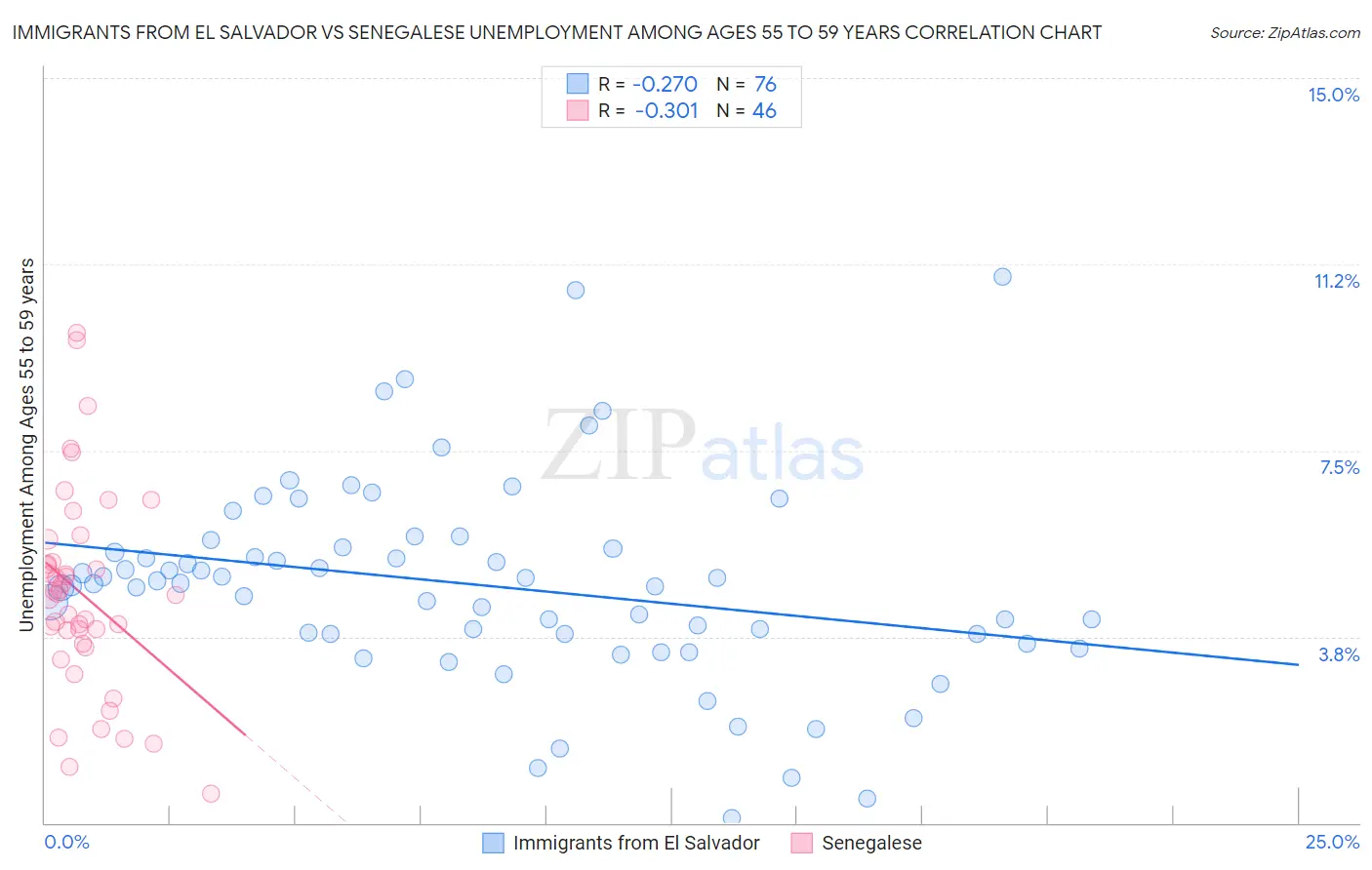 Immigrants from El Salvador vs Senegalese Unemployment Among Ages 55 to 59 years