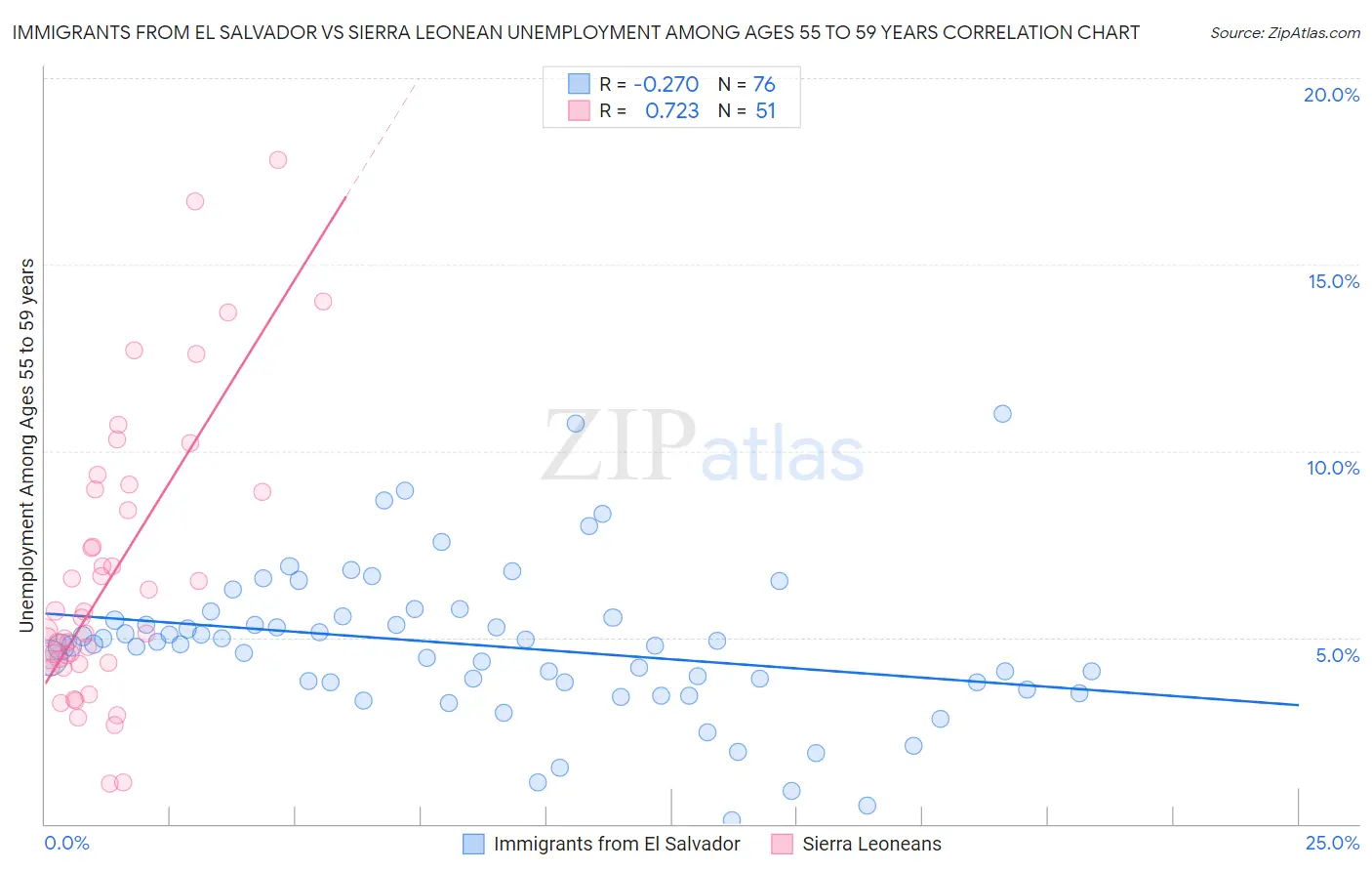 Immigrants from El Salvador vs Sierra Leonean Unemployment Among Ages 55 to 59 years