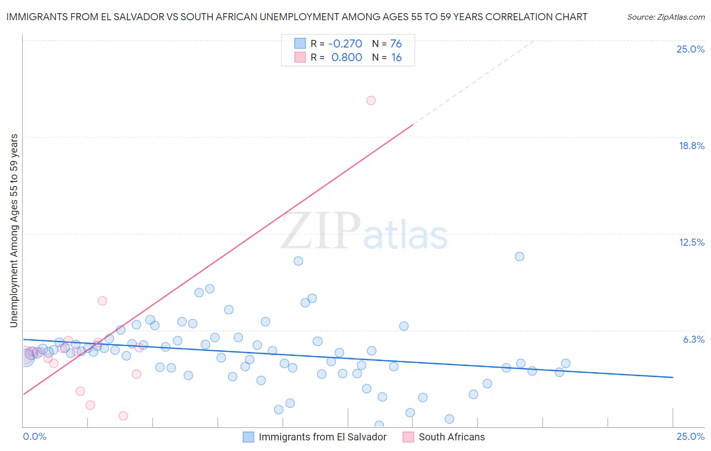 Immigrants from El Salvador vs South African Unemployment Among Ages 55 to 59 years