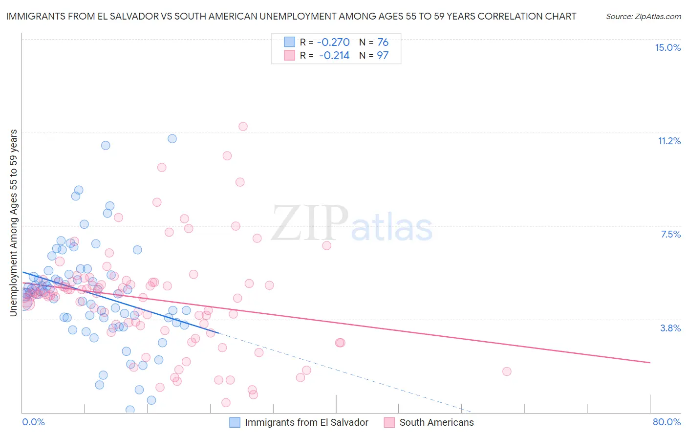 Immigrants from El Salvador vs South American Unemployment Among Ages 55 to 59 years