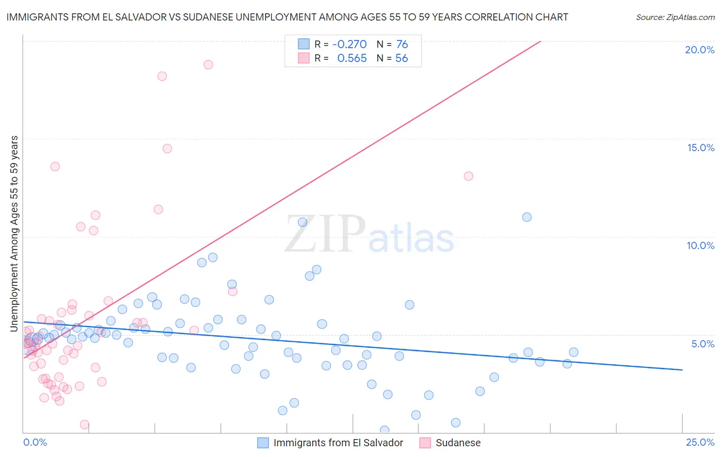 Immigrants from El Salvador vs Sudanese Unemployment Among Ages 55 to 59 years