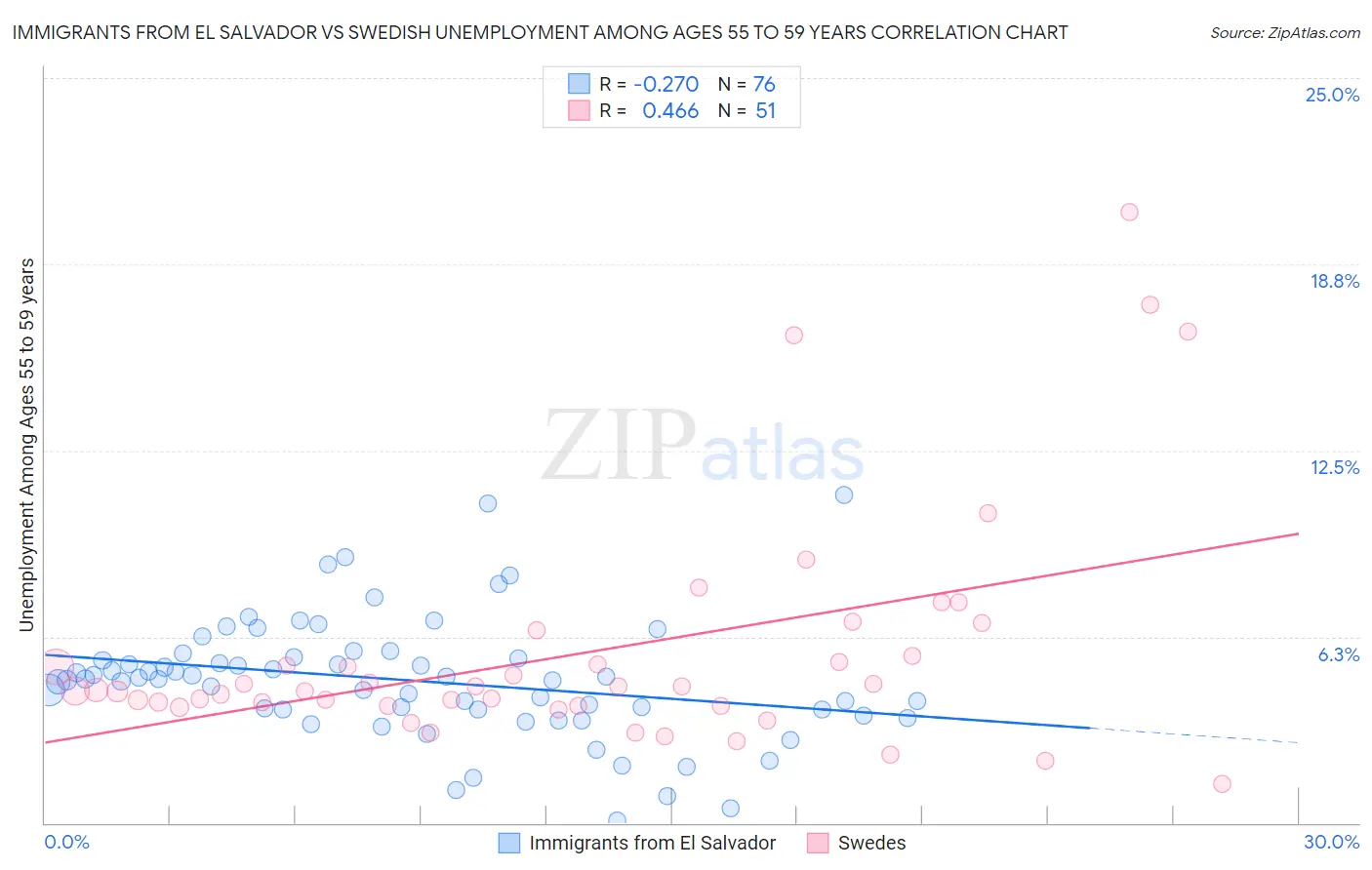 Immigrants from El Salvador vs Swedish Unemployment Among Ages 55 to 59 years