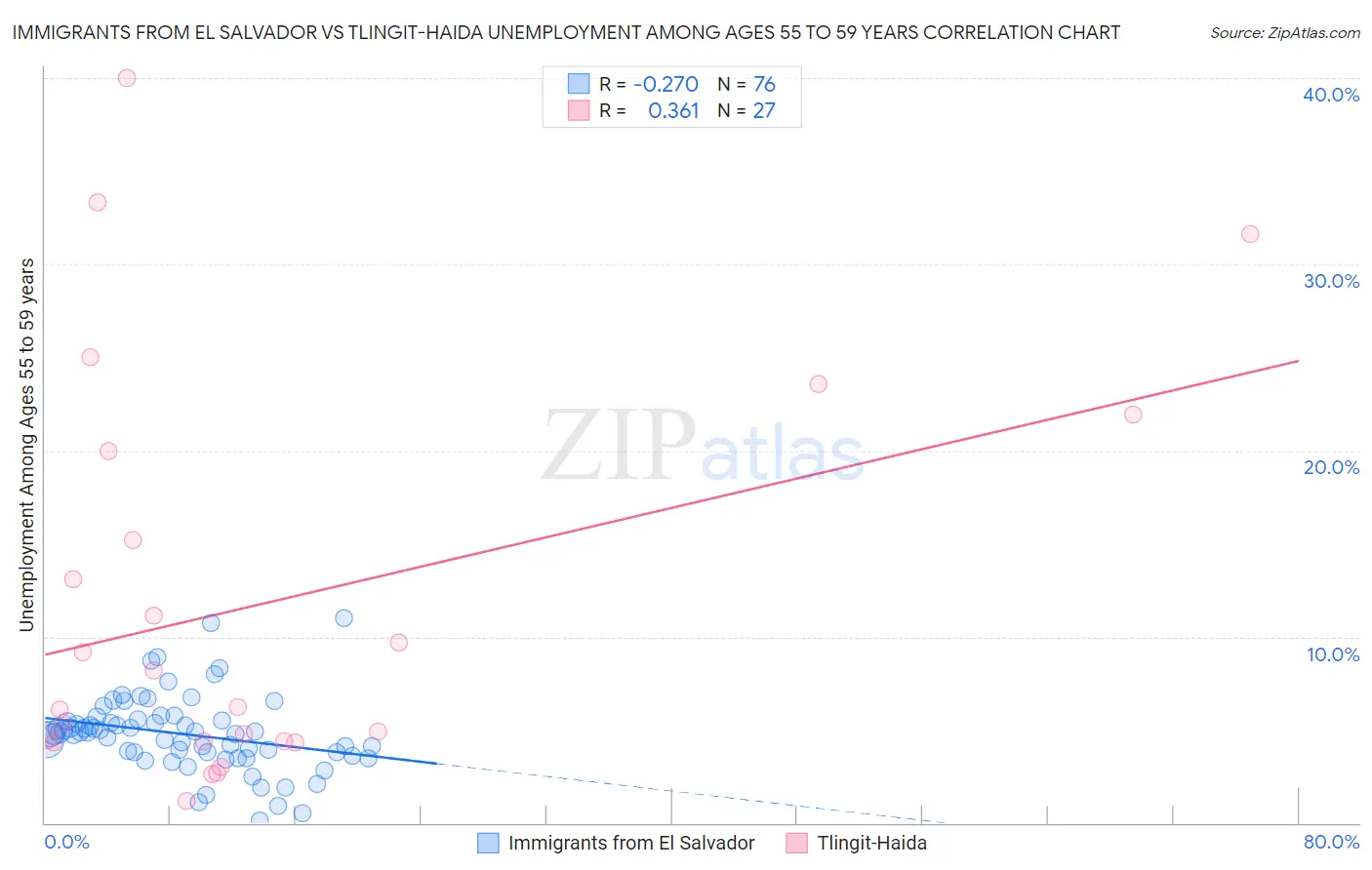 Immigrants from El Salvador vs Tlingit-Haida Unemployment Among Ages 55 to 59 years