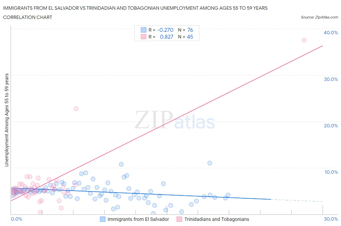 Immigrants from El Salvador vs Trinidadian and Tobagonian Unemployment Among Ages 55 to 59 years