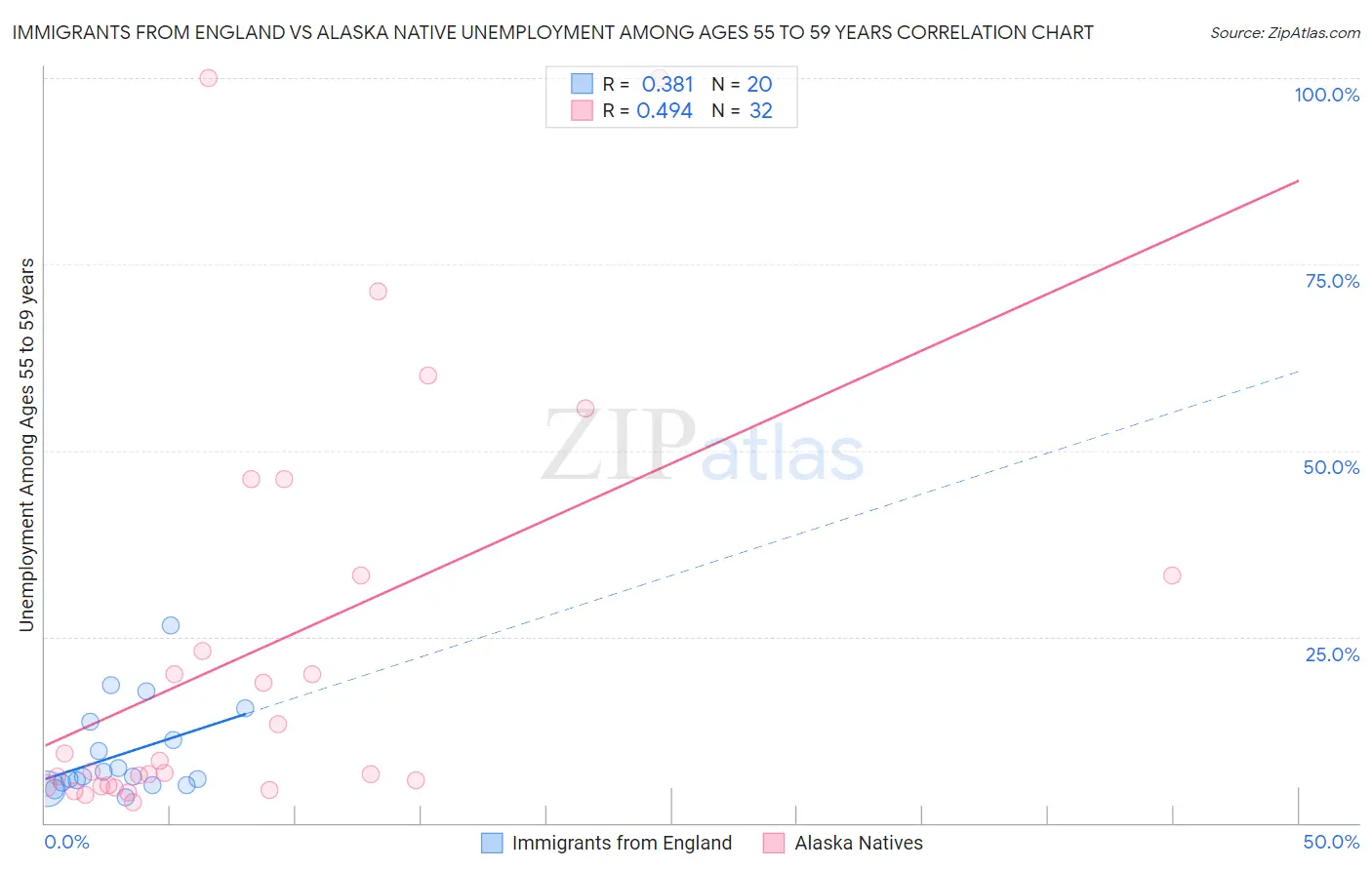 Immigrants from England vs Alaska Native Unemployment Among Ages 55 to 59 years