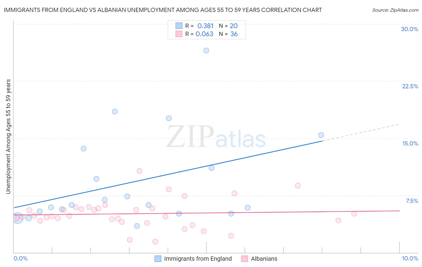 Immigrants from England vs Albanian Unemployment Among Ages 55 to 59 years