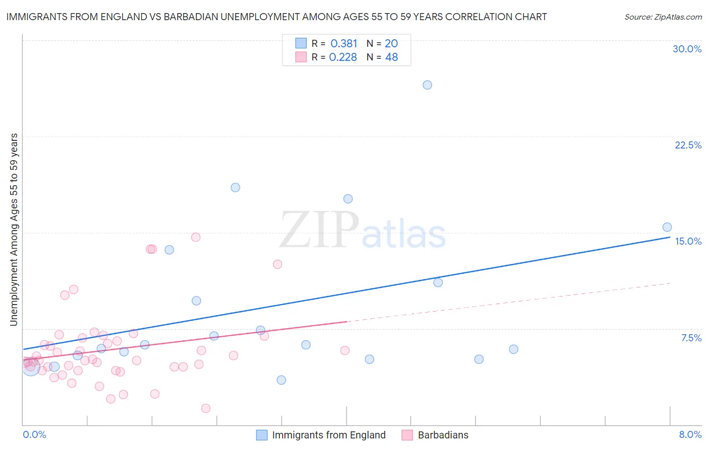 Immigrants from England vs Barbadian Unemployment Among Ages 55 to 59 years