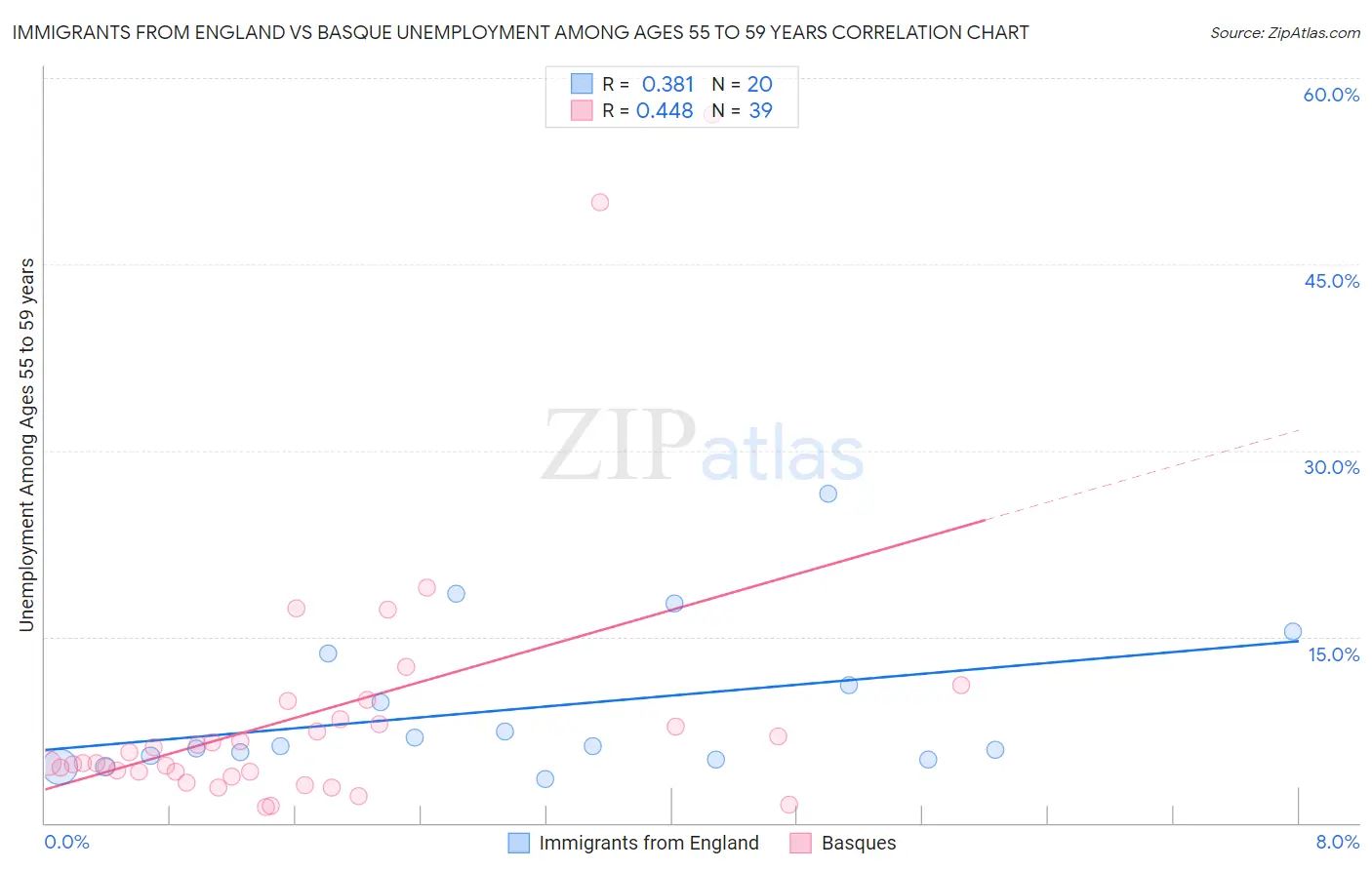 Immigrants from England vs Basque Unemployment Among Ages 55 to 59 years