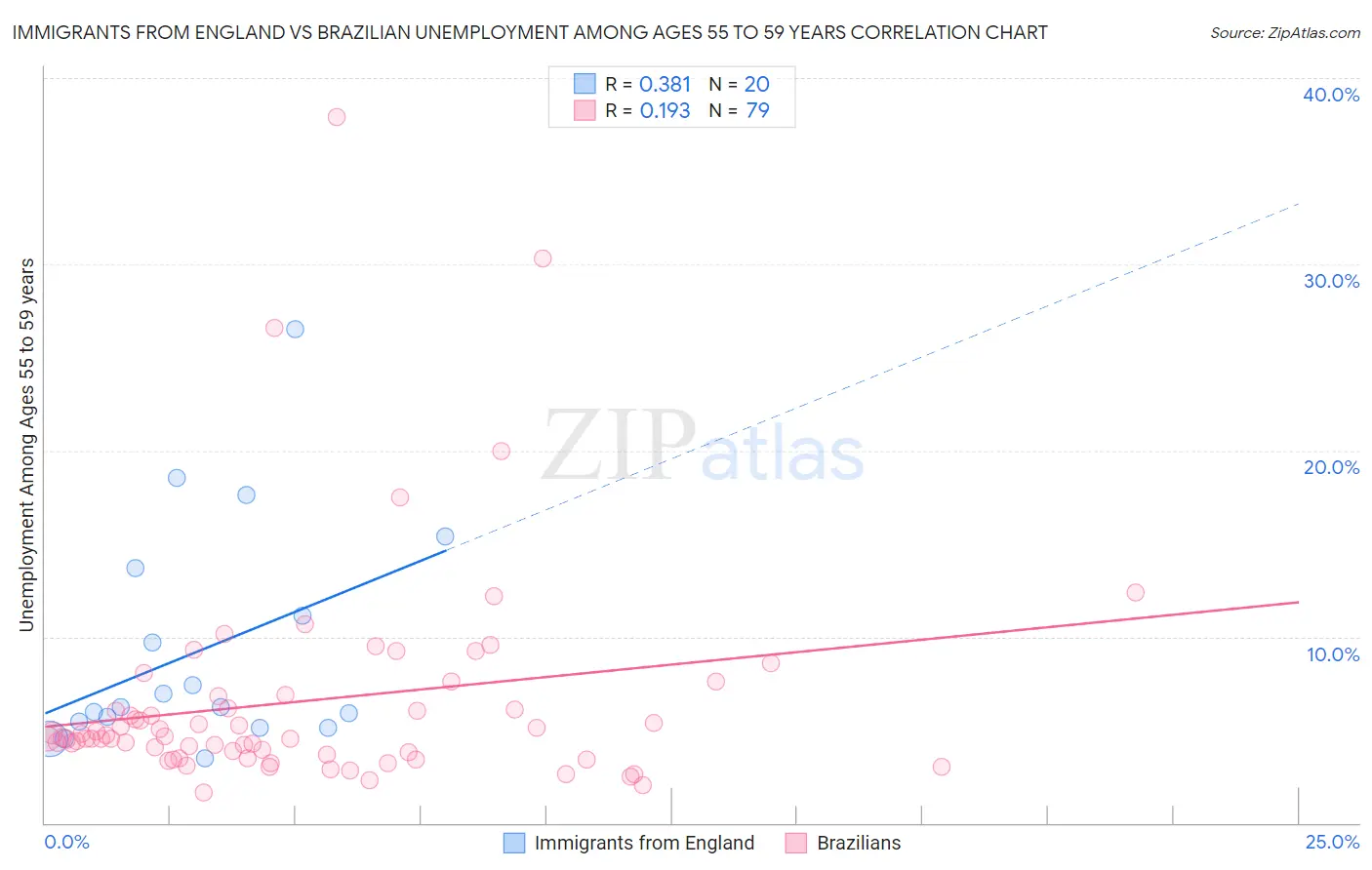 Immigrants from England vs Brazilian Unemployment Among Ages 55 to 59 years