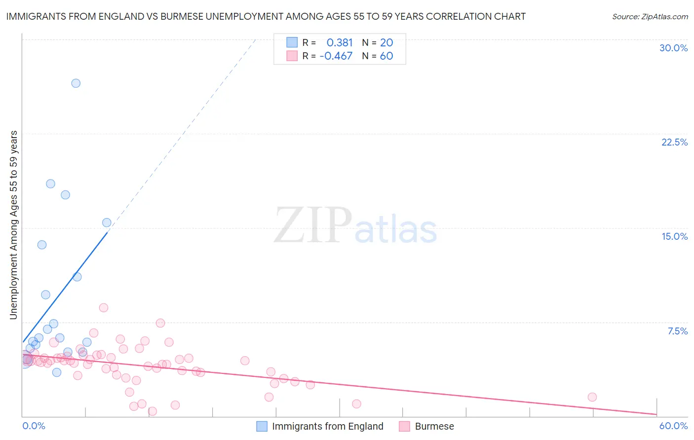 Immigrants from England vs Burmese Unemployment Among Ages 55 to 59 years