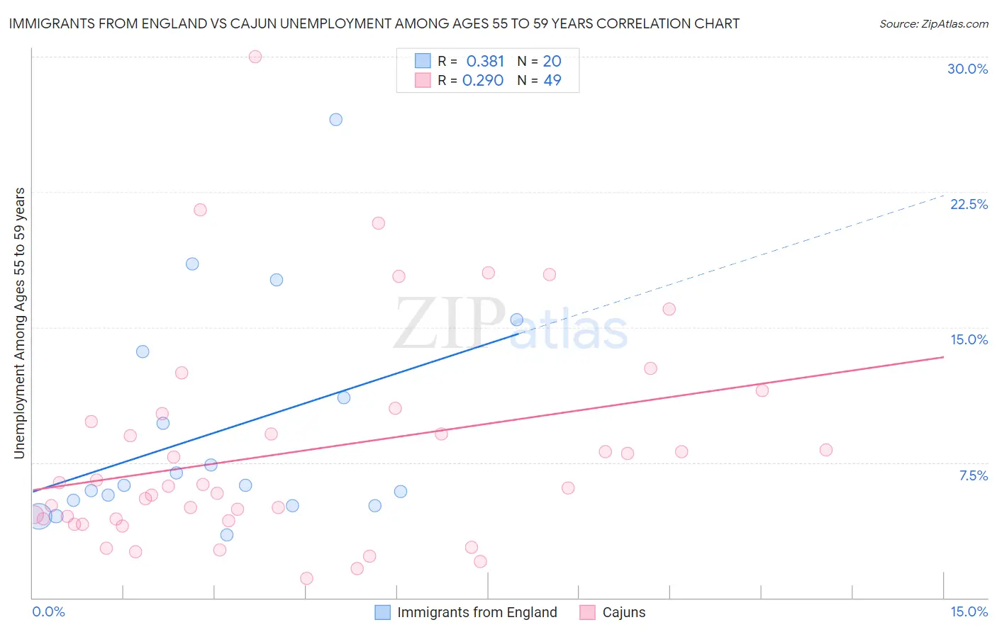 Immigrants from England vs Cajun Unemployment Among Ages 55 to 59 years