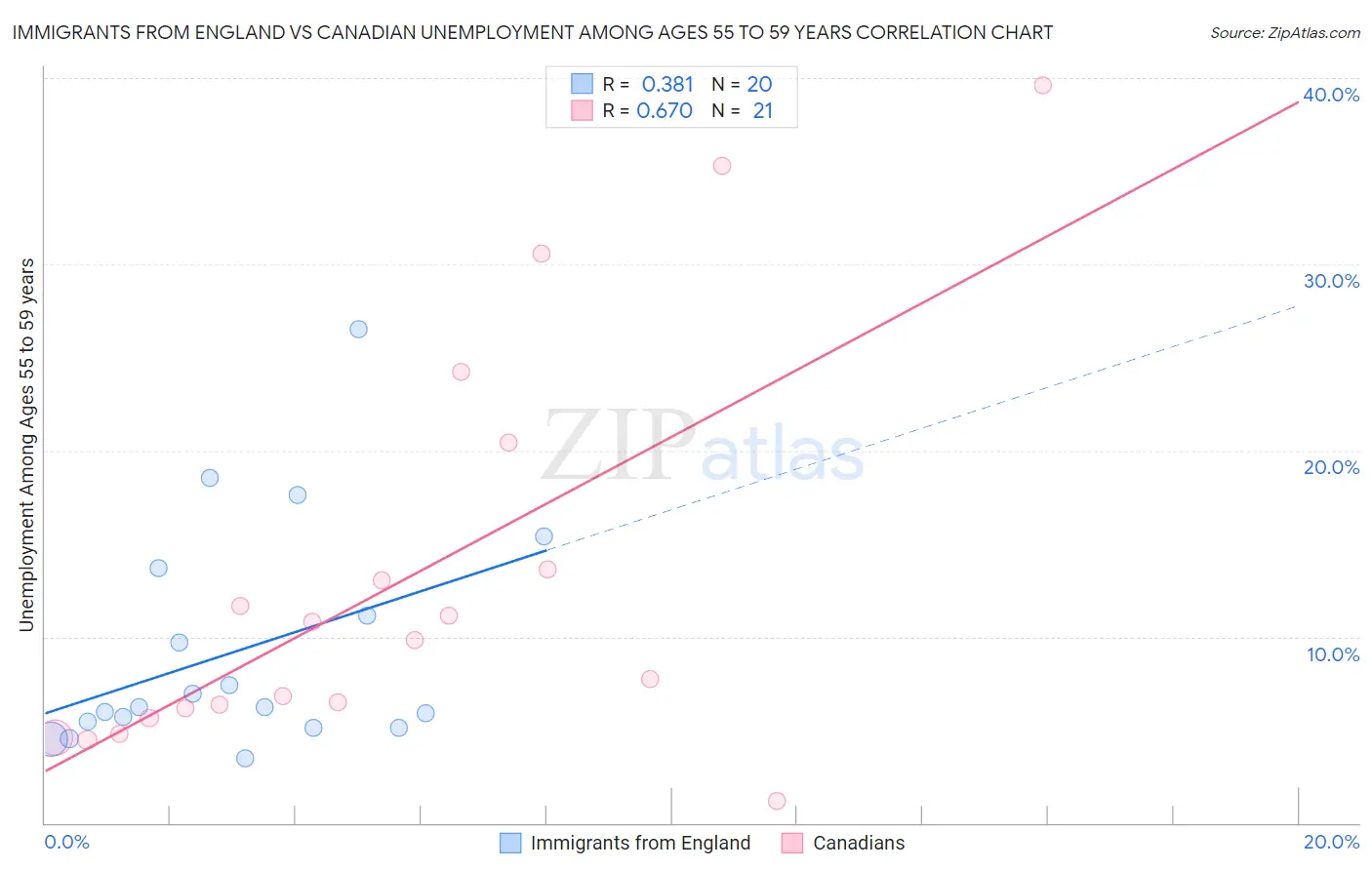 Immigrants from England vs Canadian Unemployment Among Ages 55 to 59 years