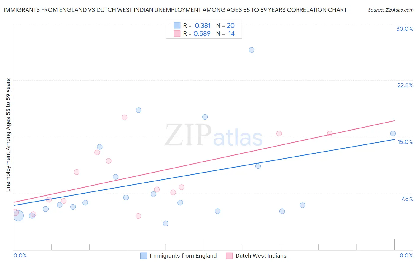 Immigrants from England vs Dutch West Indian Unemployment Among Ages 55 to 59 years