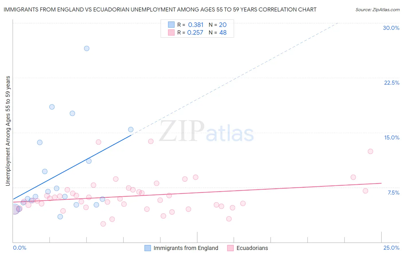 Immigrants from England vs Ecuadorian Unemployment Among Ages 55 to 59 years