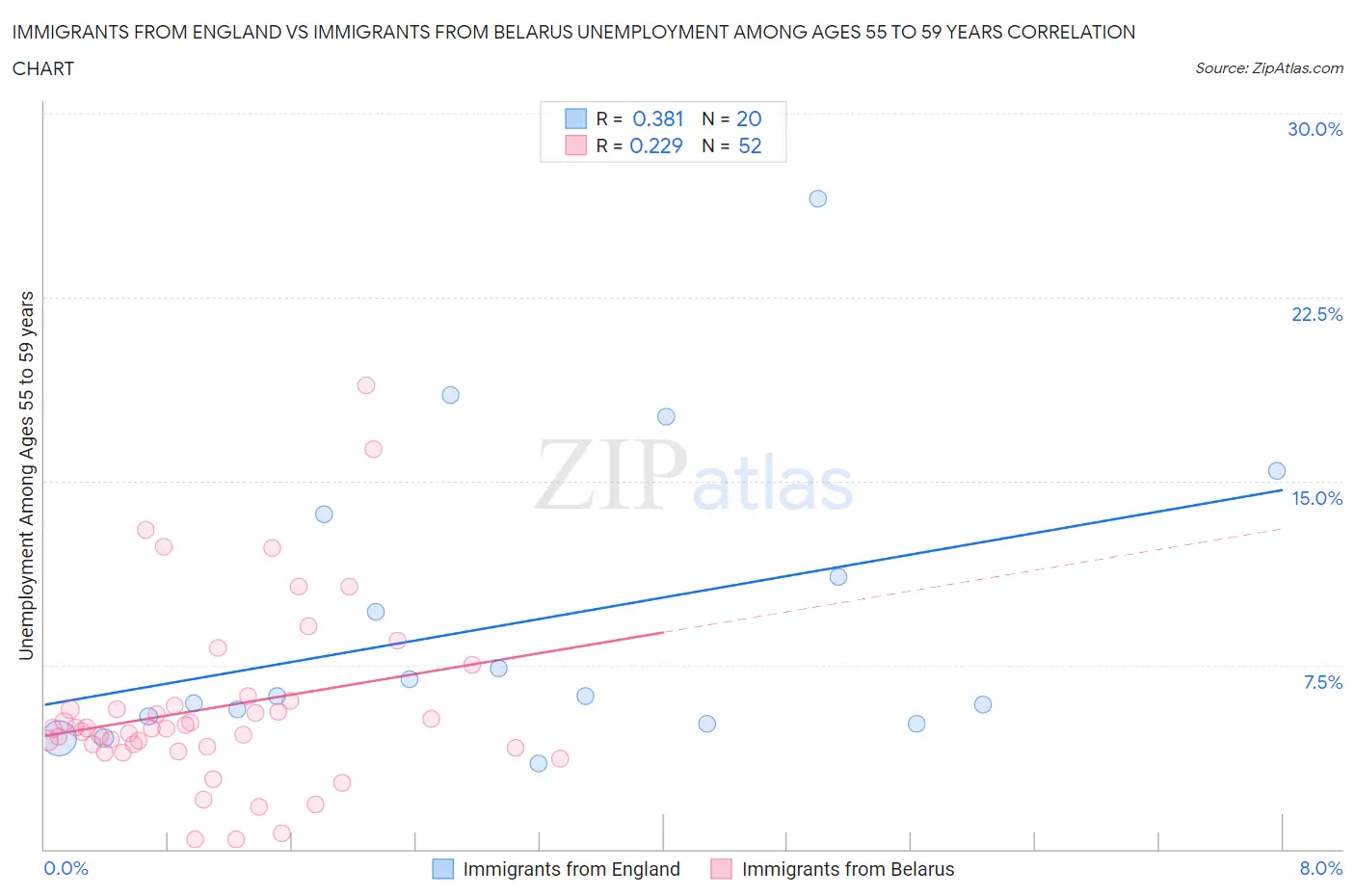 Immigrants from England vs Immigrants from Belarus Unemployment Among Ages 55 to 59 years