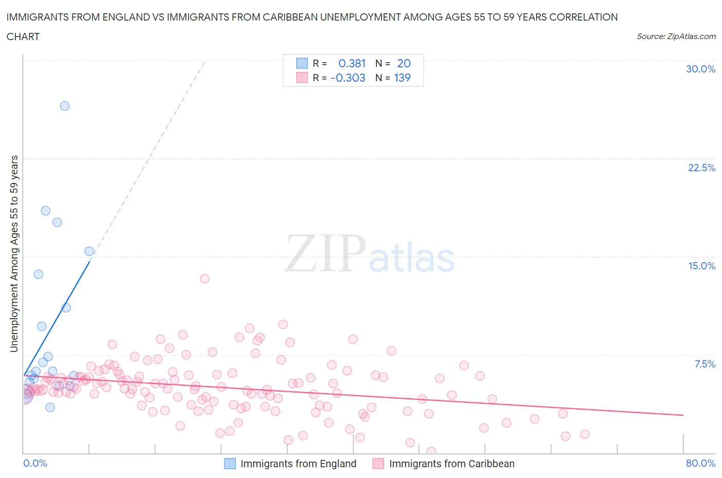 Immigrants from England vs Immigrants from Caribbean Unemployment Among Ages 55 to 59 years