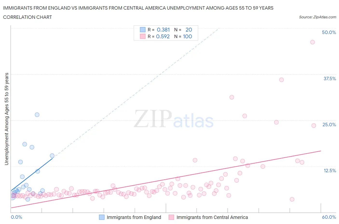 Immigrants from England vs Immigrants from Central America Unemployment Among Ages 55 to 59 years