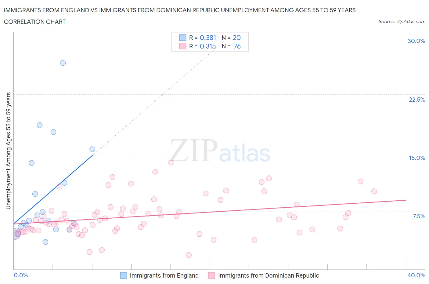 Immigrants from England vs Immigrants from Dominican Republic Unemployment Among Ages 55 to 59 years