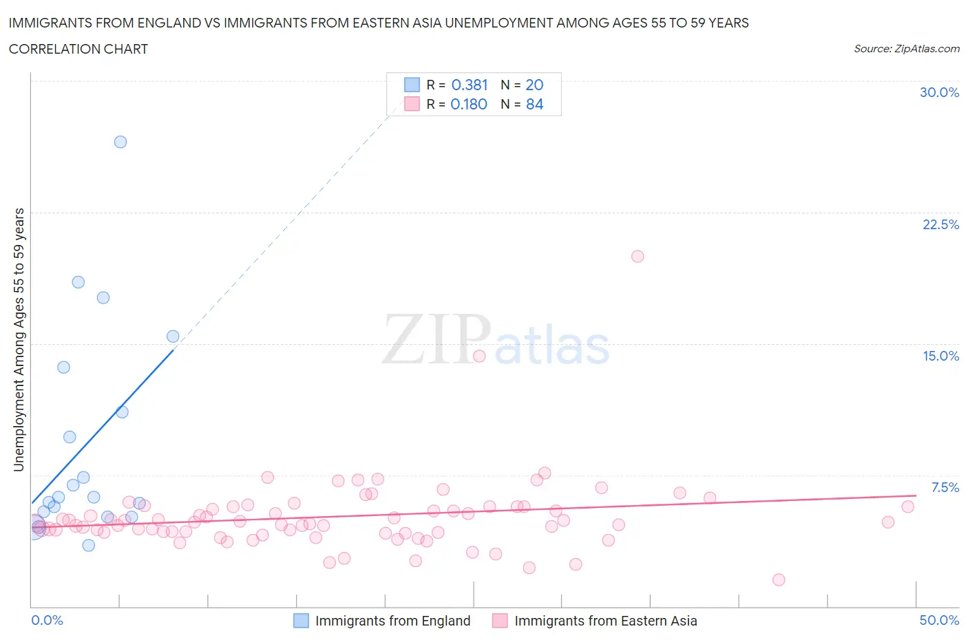 Immigrants from England vs Immigrants from Eastern Asia Unemployment Among Ages 55 to 59 years