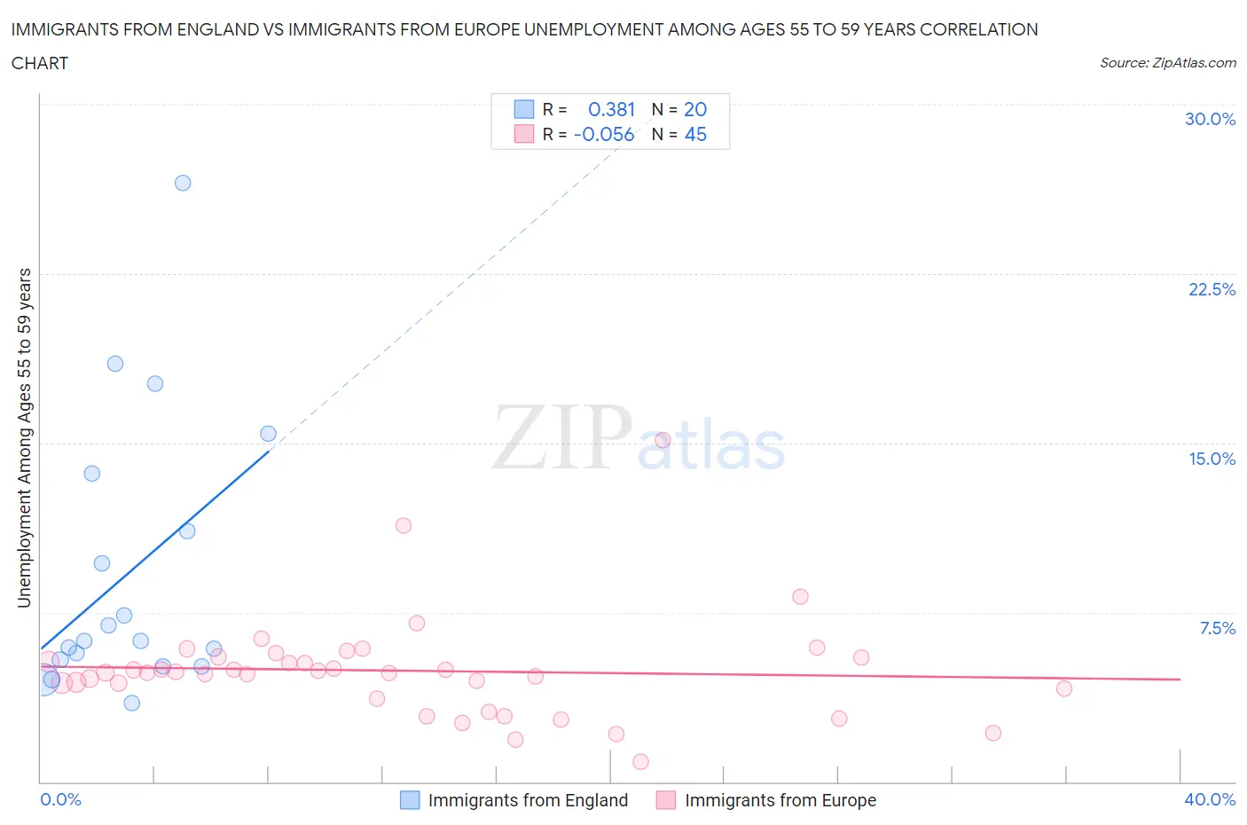 Immigrants from England vs Immigrants from Europe Unemployment Among Ages 55 to 59 years