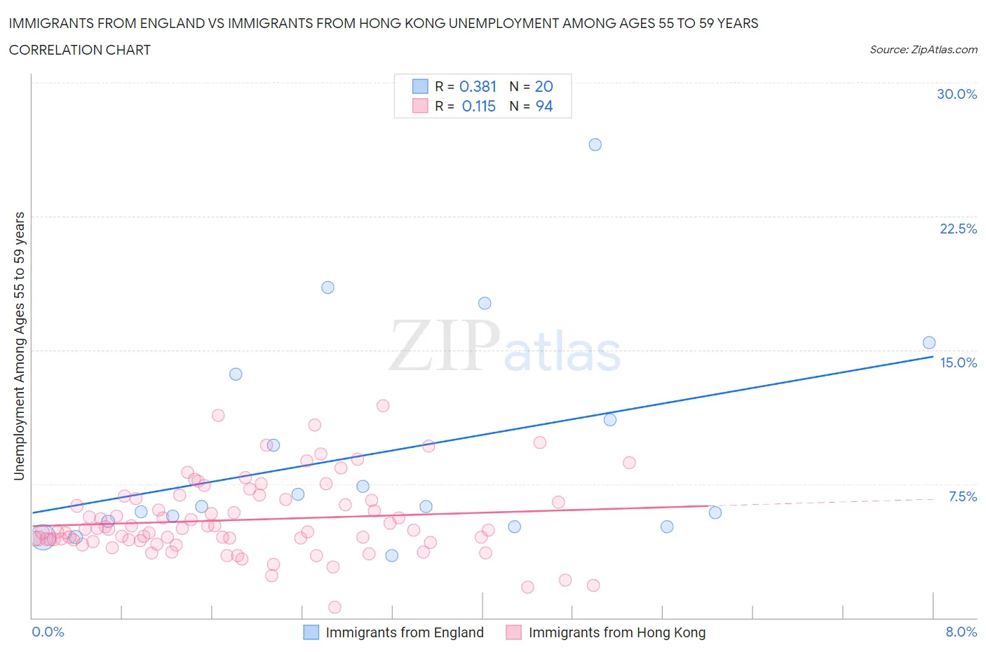 Immigrants from England vs Immigrants from Hong Kong Unemployment Among Ages 55 to 59 years