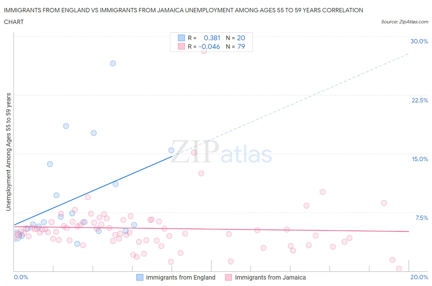 Immigrants from England vs Immigrants from Jamaica Unemployment Among Ages 55 to 59 years