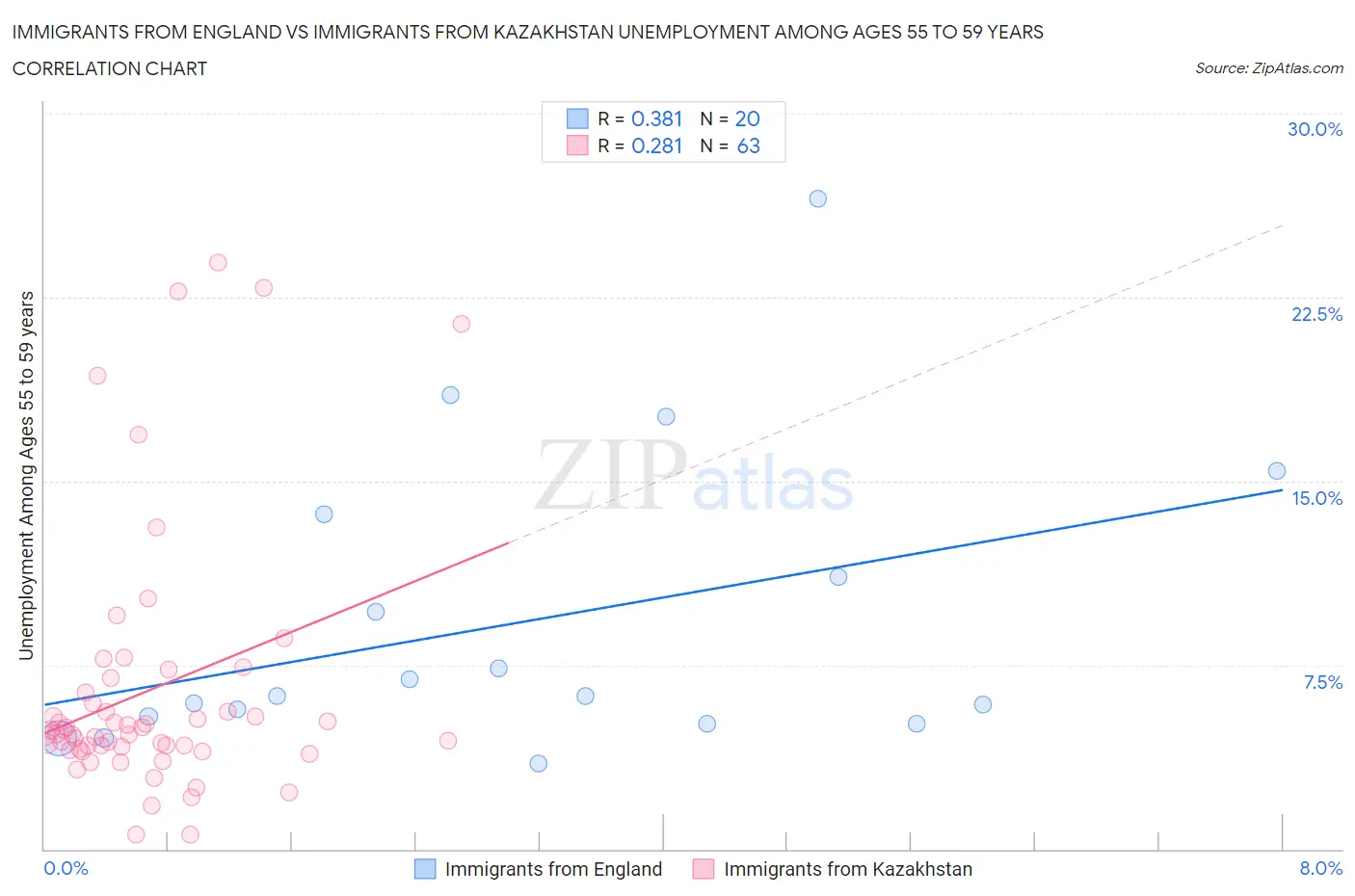 Immigrants from England vs Immigrants from Kazakhstan Unemployment Among Ages 55 to 59 years