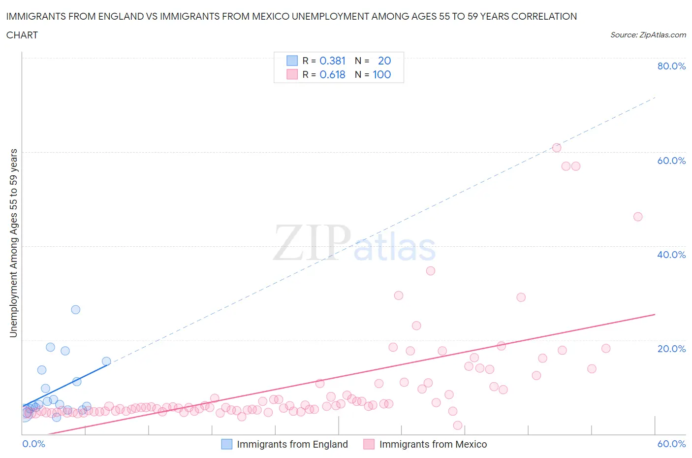 Immigrants from England vs Immigrants from Mexico Unemployment Among Ages 55 to 59 years