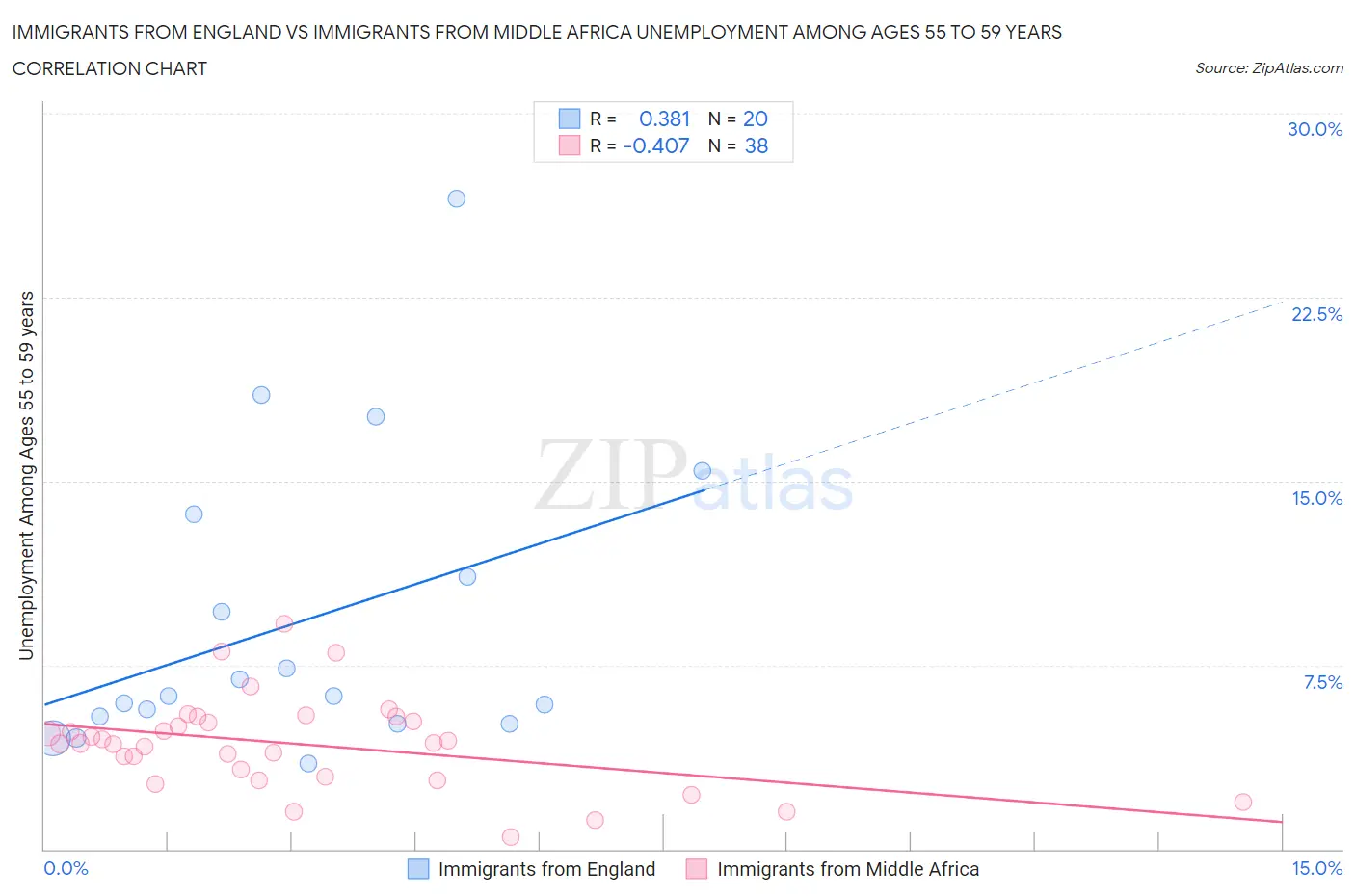 Immigrants from England vs Immigrants from Middle Africa Unemployment Among Ages 55 to 59 years