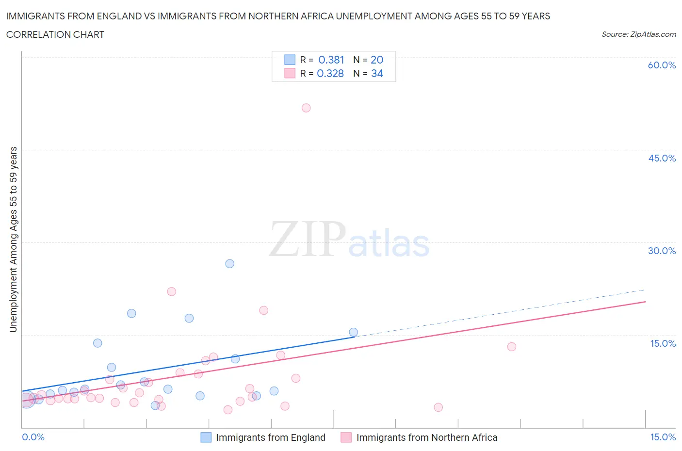 Immigrants from England vs Immigrants from Northern Africa Unemployment Among Ages 55 to 59 years