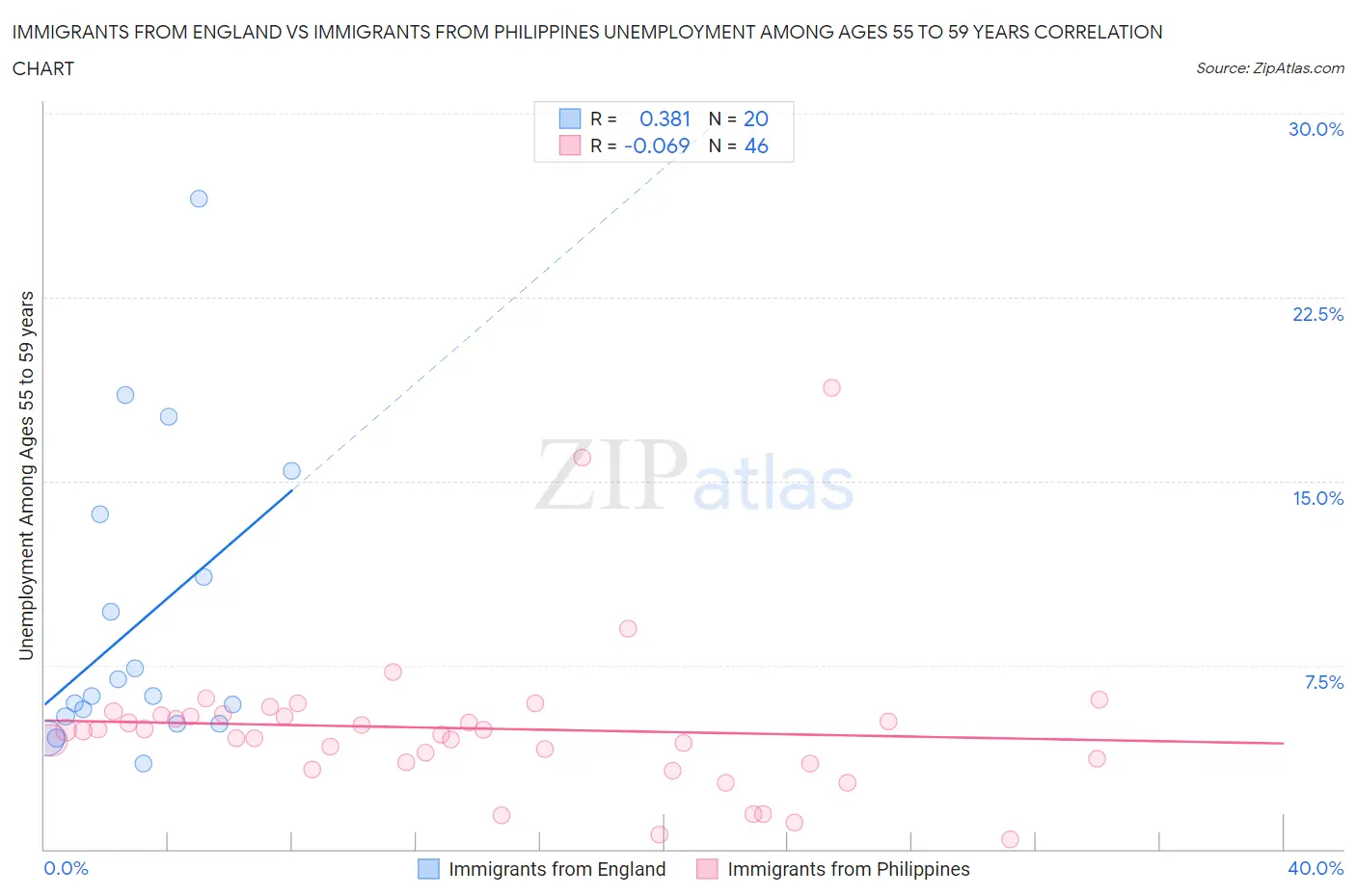 Immigrants from England vs Immigrants from Philippines Unemployment Among Ages 55 to 59 years