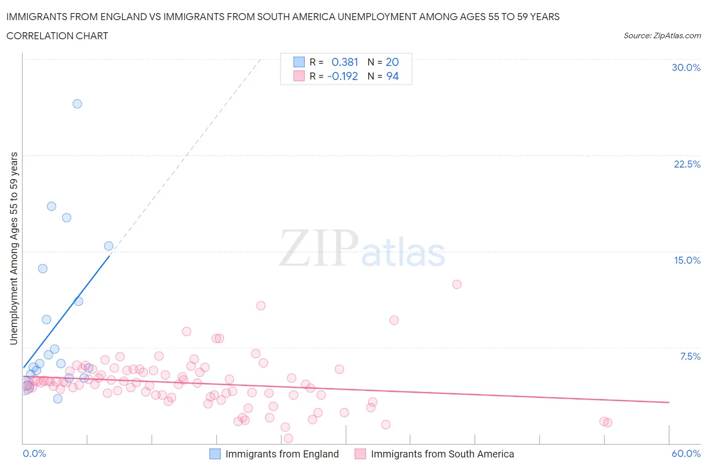 Immigrants from England vs Immigrants from South America Unemployment Among Ages 55 to 59 years