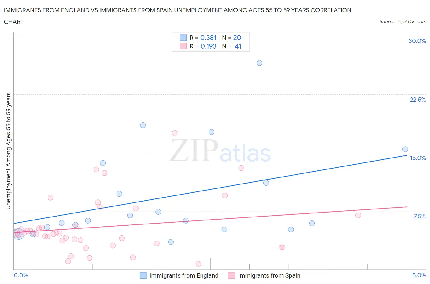 Immigrants from England vs Immigrants from Spain Unemployment Among Ages 55 to 59 years