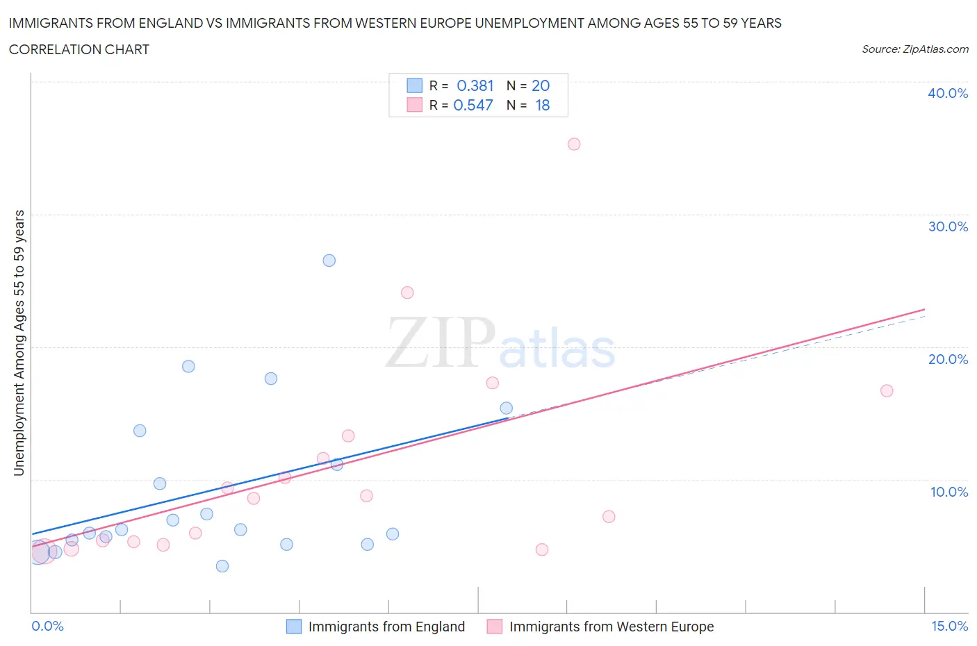 Immigrants from England vs Immigrants from Western Europe Unemployment Among Ages 55 to 59 years