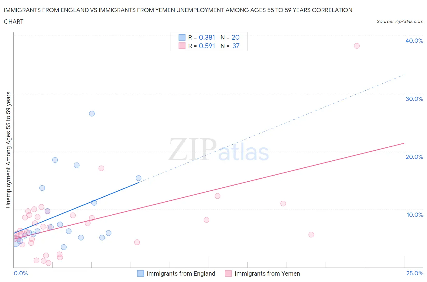 Immigrants from England vs Immigrants from Yemen Unemployment Among Ages 55 to 59 years