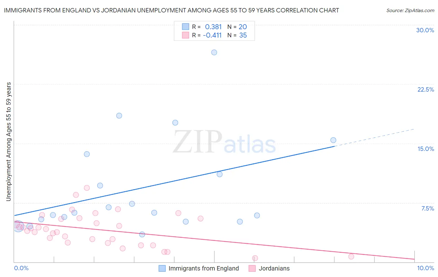 Immigrants from England vs Jordanian Unemployment Among Ages 55 to 59 years