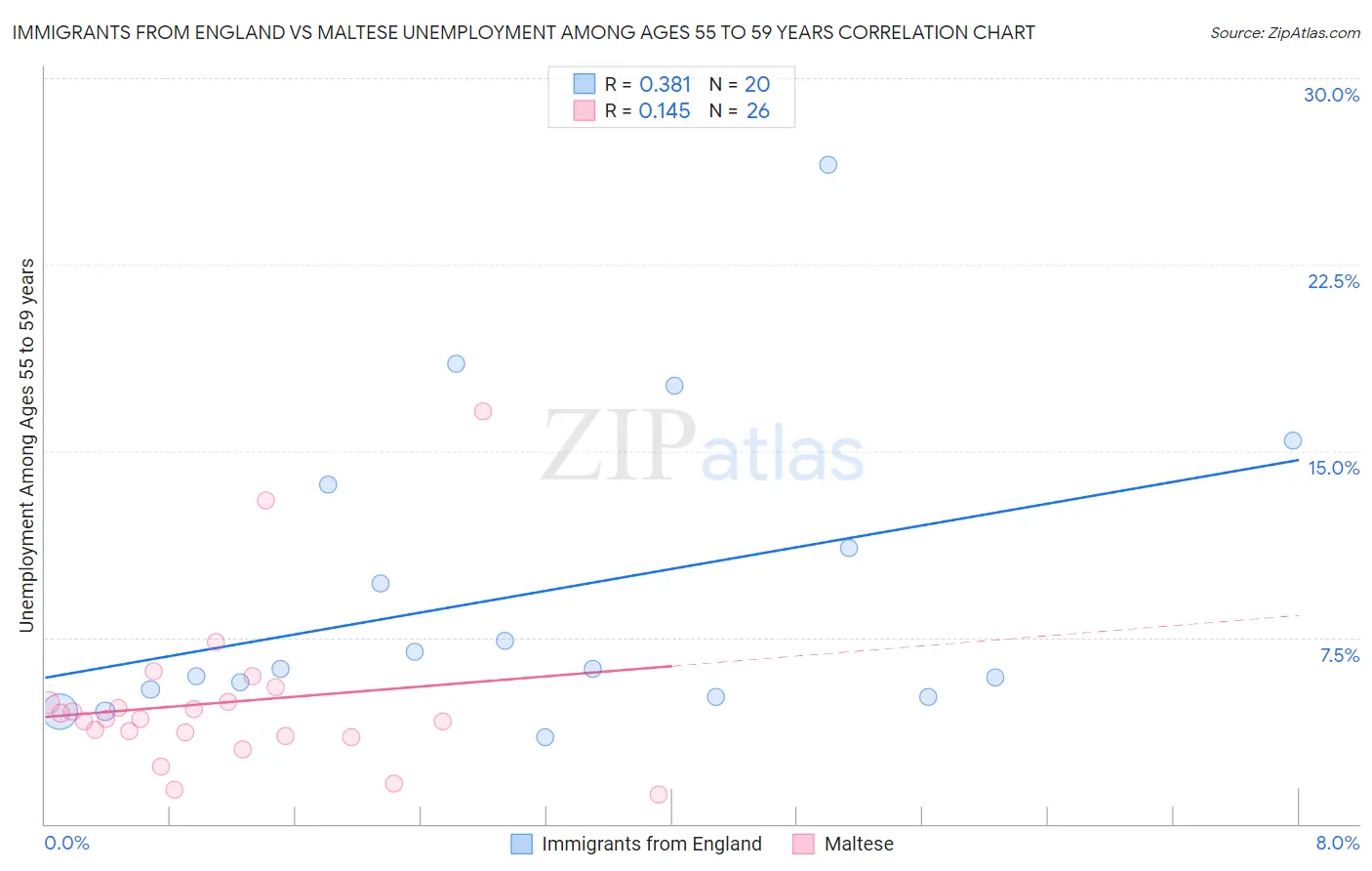 Immigrants from England vs Maltese Unemployment Among Ages 55 to 59 years