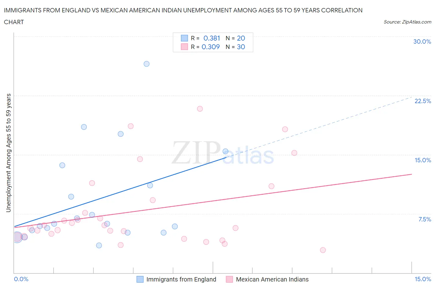 Immigrants from England vs Mexican American Indian Unemployment Among Ages 55 to 59 years