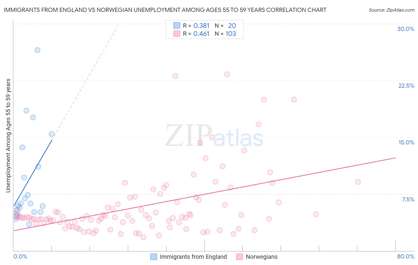 Immigrants from England vs Norwegian Unemployment Among Ages 55 to 59 years