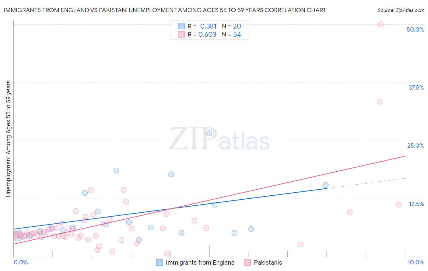 Immigrants from England vs Pakistani Unemployment Among Ages 55 to 59 years