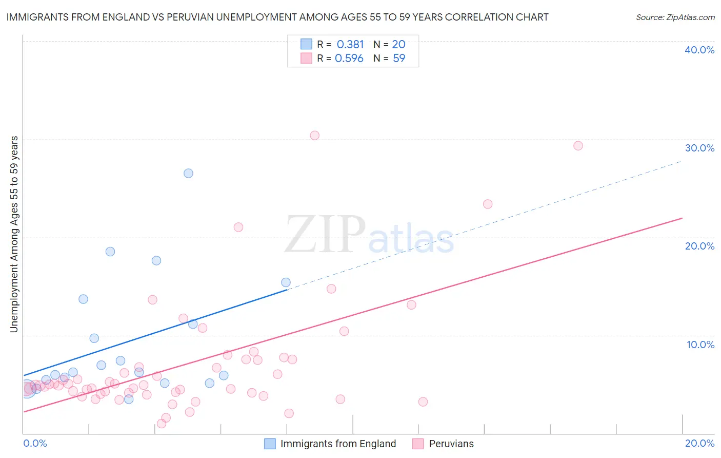 Immigrants from England vs Peruvian Unemployment Among Ages 55 to 59 years