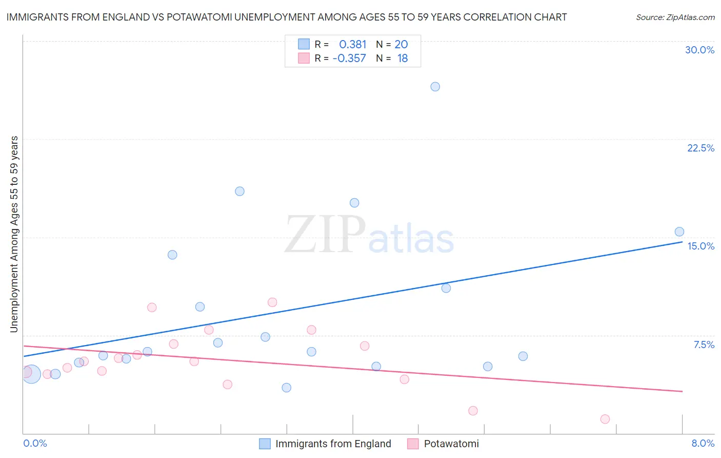 Immigrants from England vs Potawatomi Unemployment Among Ages 55 to 59 years