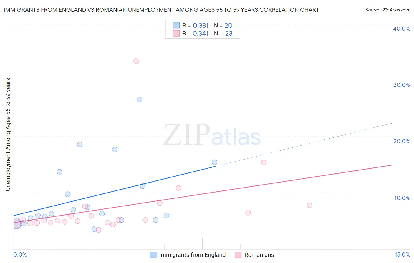 Immigrants from England vs Romanian Unemployment Among Ages 55 to 59 years