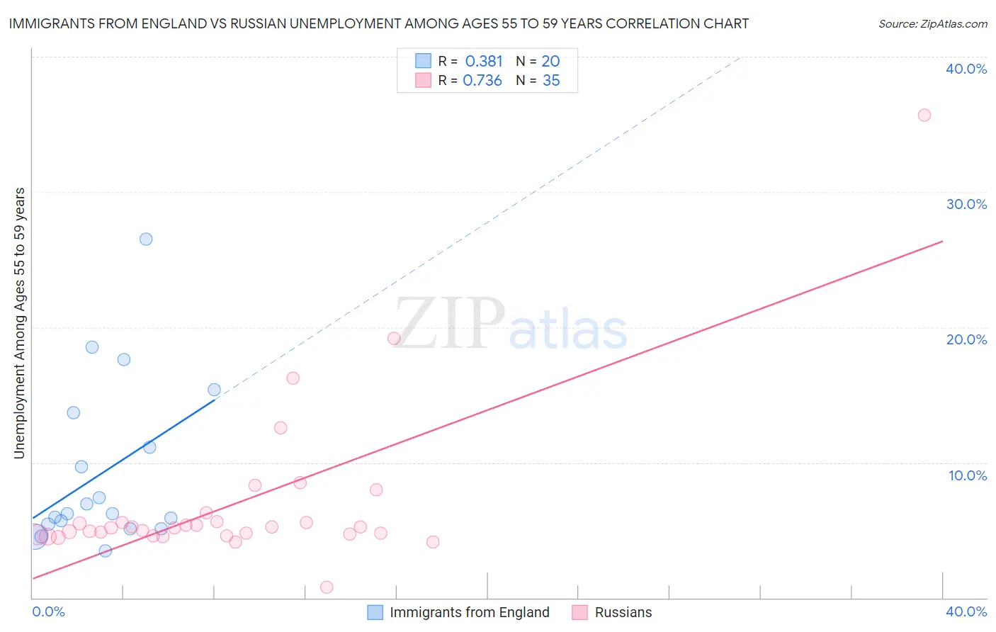 Immigrants from England vs Russian Unemployment Among Ages 55 to 59 years